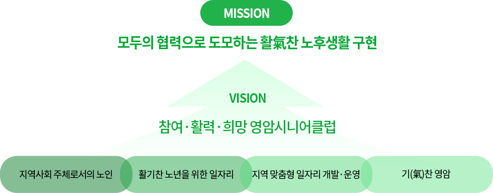 MISSION : 모두의 협력으로 도모하는 활氣찬 노후생활 구현 VISION : 참여·활력·희망 영암시니어클럽 ⇒지역사회 주체로서의 노인 ⇒활기찬 노년을 위한 일자리 ⇒지역 맞춤형 일자리 개발·운영 ⇒기(氣)찬 영암